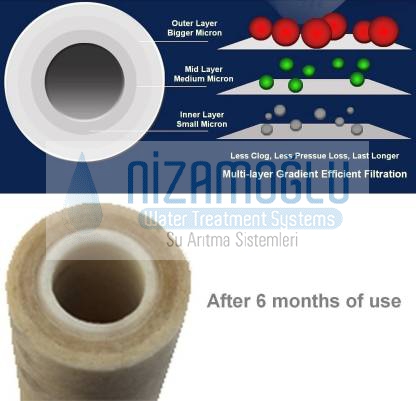 5 Mikron Sediment Spun Filtre 10 Adet