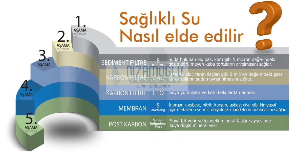 Açık Kasa 5li Filtre Seti 2012 100 GPD USA Membranlı